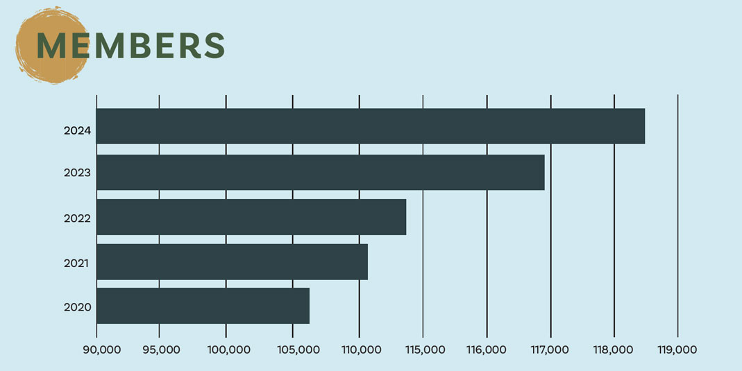 Stat33 Bar chart titled ‘MEMBERS’ showing membership rising from around 105,000 in 2020 to about 119,000 in 2024.